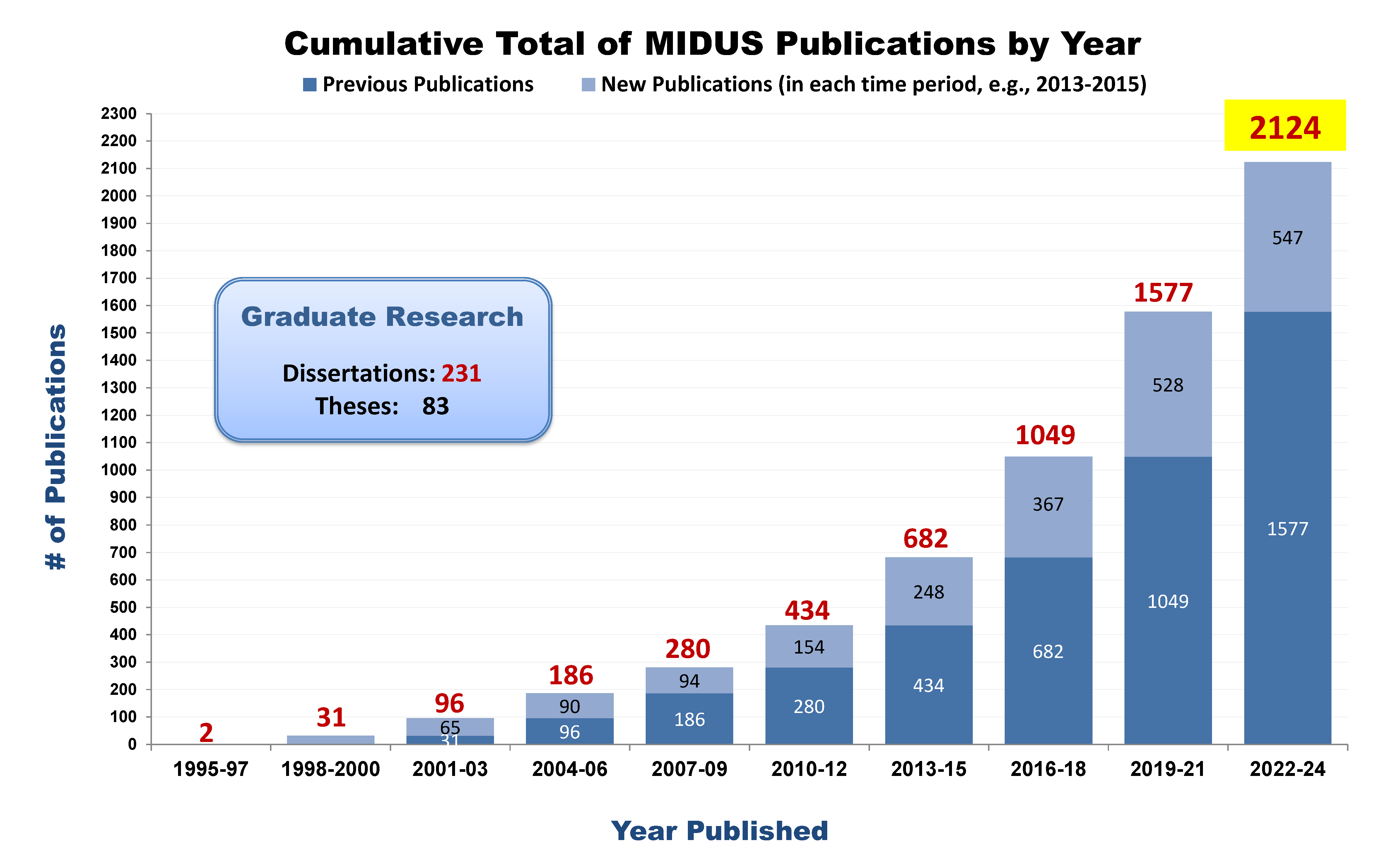 # of MIDUS pubs by year